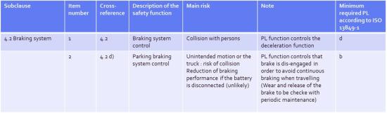 Excerpt with two safety functions related to the braking system