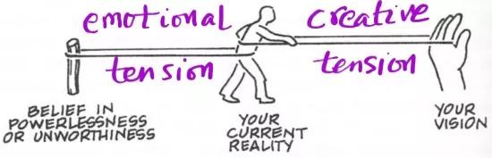 Emotional tension vs. creative tension