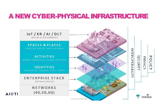 spacial web cyber-physical infrastructure