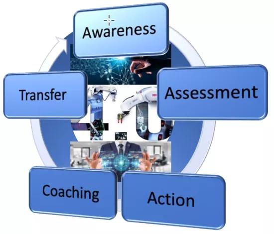 DIGITALIS Project for digital transformation for manufacturers schema | Sirris