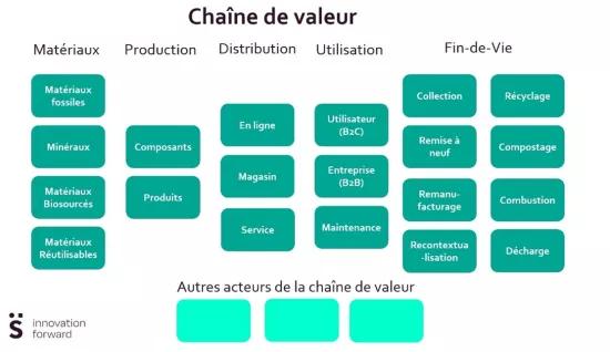 Chaine de valeur