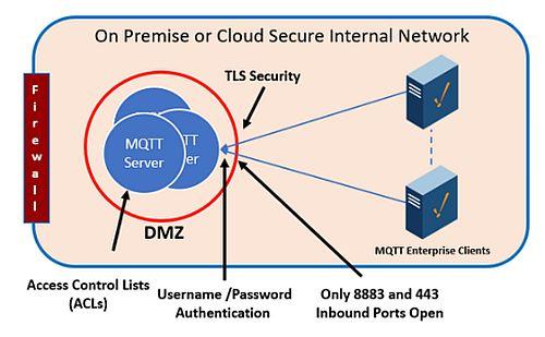 On premise our cloud secure internal network