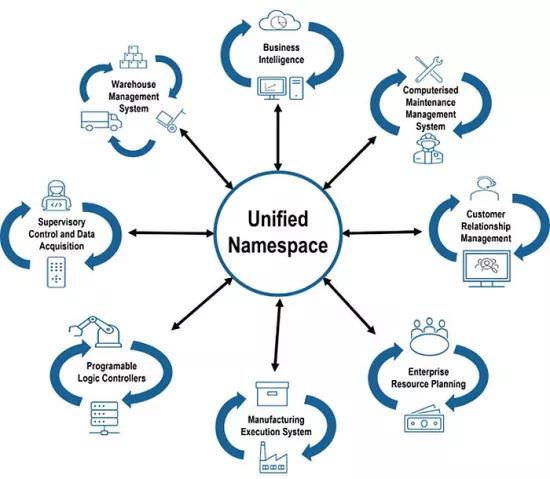 Unified Namespace: a next step in Industry 4.0 standardisation | Sirris