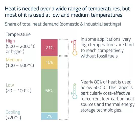Niveaux de chaleur Stockage d'énergie thermique | LDES Technologies | Énergies renouvelables