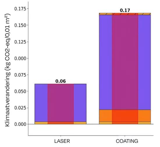 Figuur 2. Absoluut resultaat in klimaatverandering bij vergelijking van een femtosecond-laser en een antibacteriële coating (kg CO2-eq/ 0,01 m²).