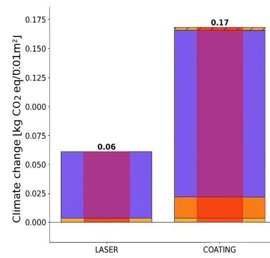 Figure 2. Absolute result in climate change comparing femtosecond laser and anti-bacterial coating (kg CO2-eq / 0.01m²).