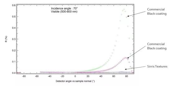 MetaBlack - very low angular dependency