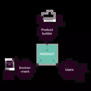 Diagram of what a smart product DOES - smart capabilities