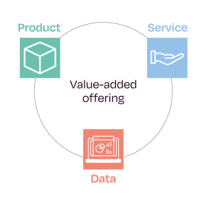 Diagram of what a smart product offers - smart product solution