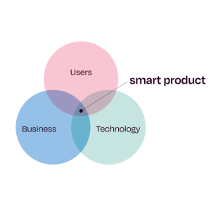 Venn diagram of what a smart product ACHIEVES - value creation in terms of users, business and technology